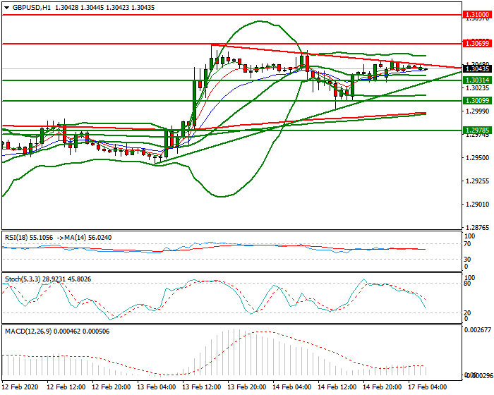 GBPUSD Intra-day Analysis 14 Feb 2020
