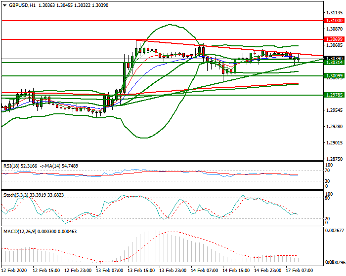 GBPUSD Mid-day Analysis 14 Feb 2020