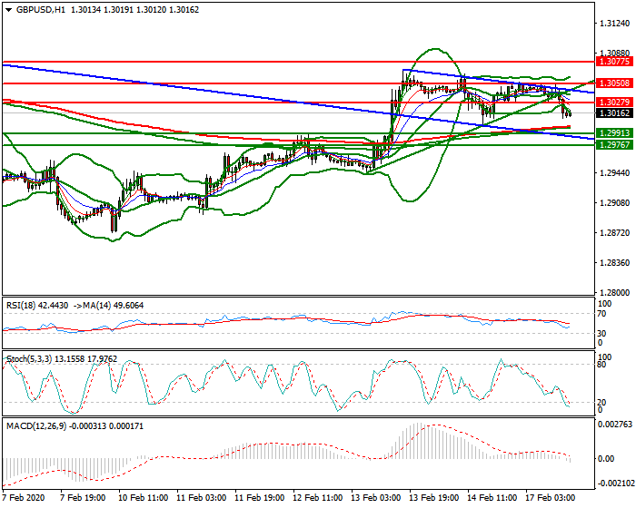 GBPUSD Evening Analysis 14 Feb 2020