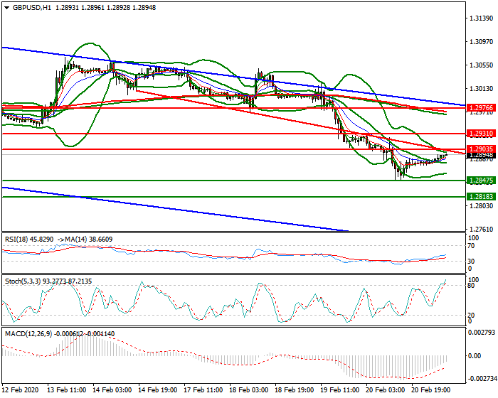 GBPUSD Intra-day Analysis 21 Feb 2020