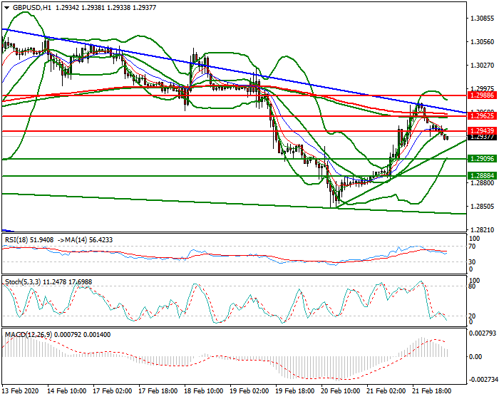 GBPUSD Intra-day Analysis 24 Feb 2020