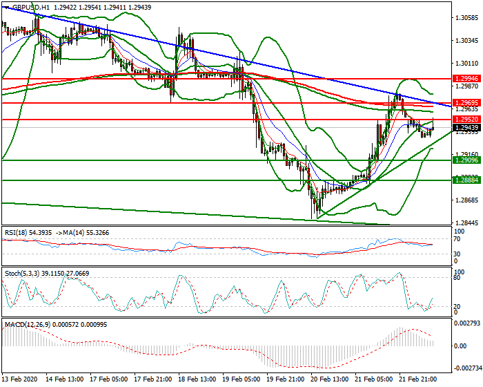 GBPUSD Mid-day Analysis 24 Feb 2020
