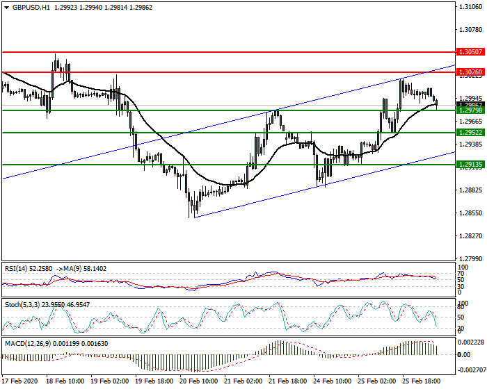 GBPUSD Intra-day Analysis 26 Feb 2020