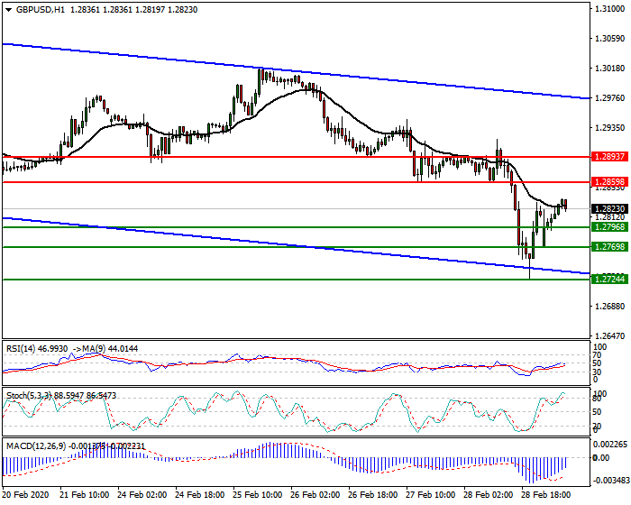 GBPUSD Intra-day Analysis 02 March 2020