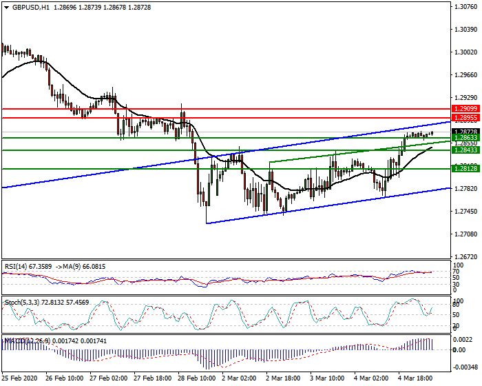 GBPUSD Intra-day Analysis 05 March 2020