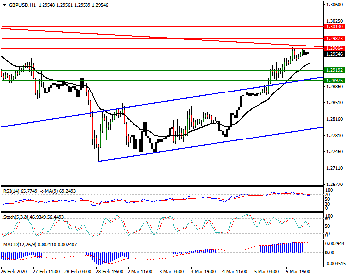 GBPUSD Intra-day Analysis 06 March 2020
