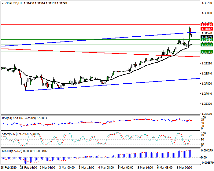 GBPUSD Intra-day Analysis 09 March 2020