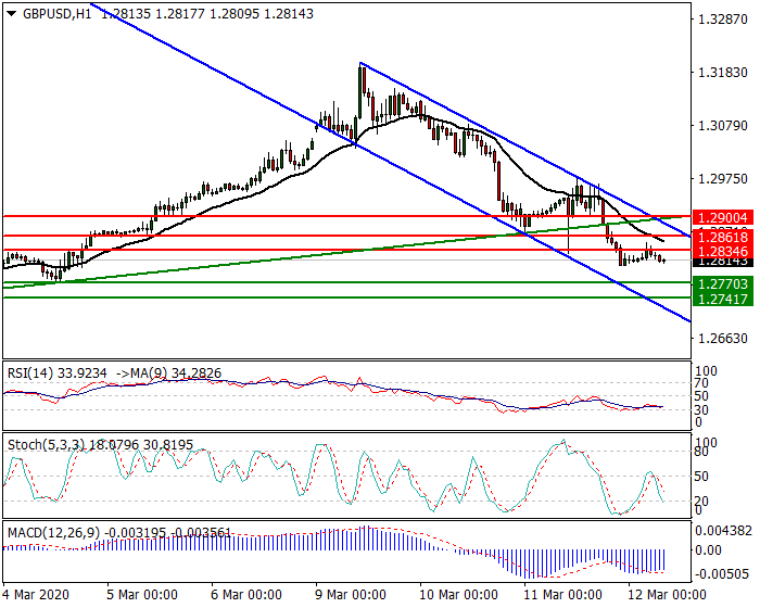 GBPUSD Intra-day Analysis 12 March 2020