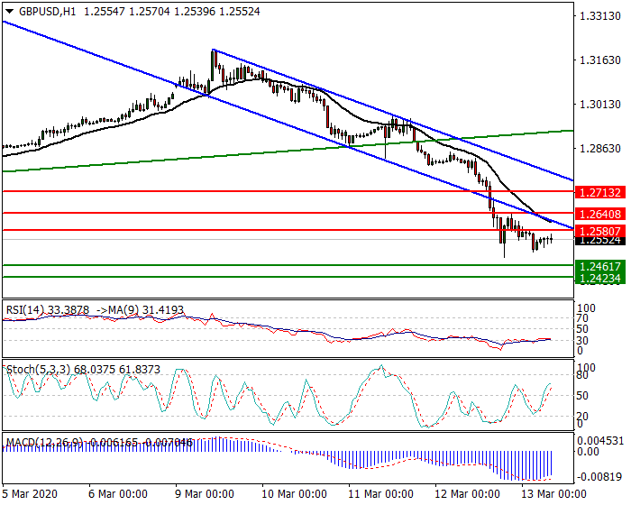 GBPUSD Intra-day Analysis 13 March 2020
