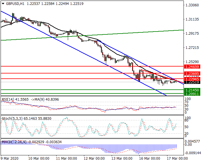GBPUSD Intra-day Analysis 17 March 2020