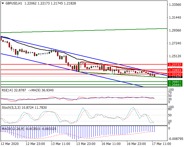 GBPUSD Intra-day Analysis 17 March 2020
