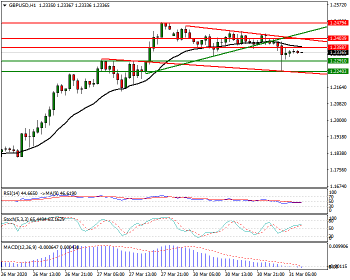 GBPUSD Intra-day Analysis 31 March 2020