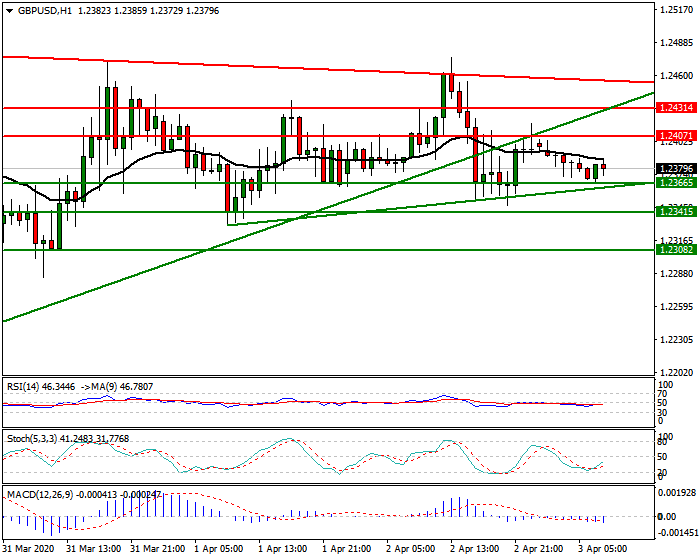GBPUSD Intra-day Analysis 03 April 2020