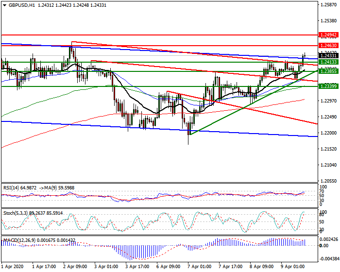 GBPUSD Intra-day Analysis 09 April 2020