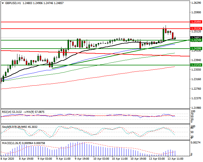 GBPUSD Intra-day Analysis 13 April 2020