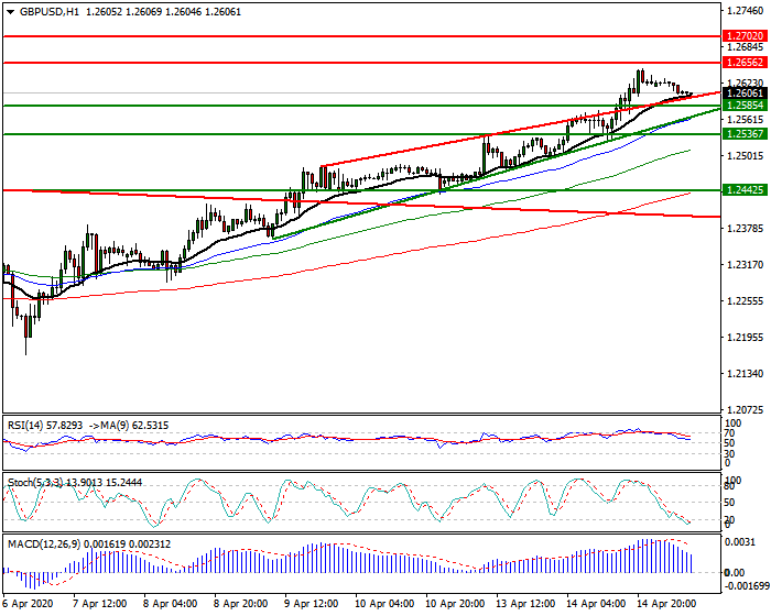 GBPUSD Intra-day Analysis 15 April 2020