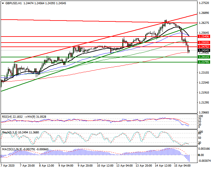 GBPUSD Intra-day Analysis 15 April 2020