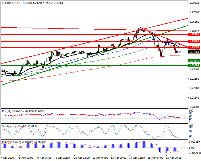 GBPUSD Intra-day Analysis 16 April 2020