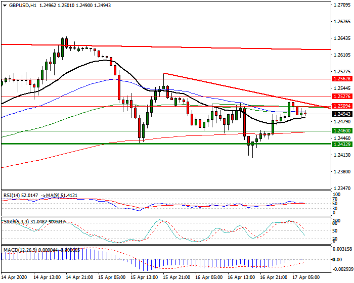 GBPUSD Intra-day Analysis 17 April 2020