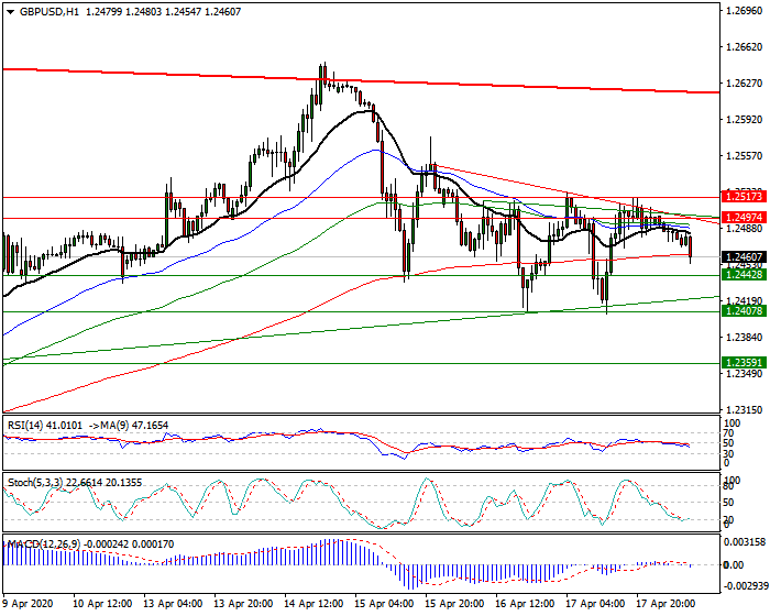 GBPUSD Intra-day Analysis 20 April 2020