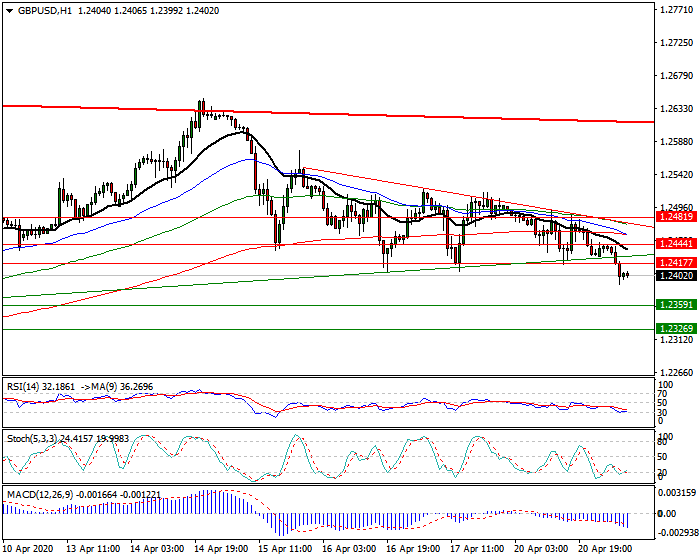 GBPUSD Intra-day Analysis 21 April 2020