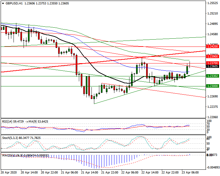 GBPUSD Intra-day Analysis 23 April 2020