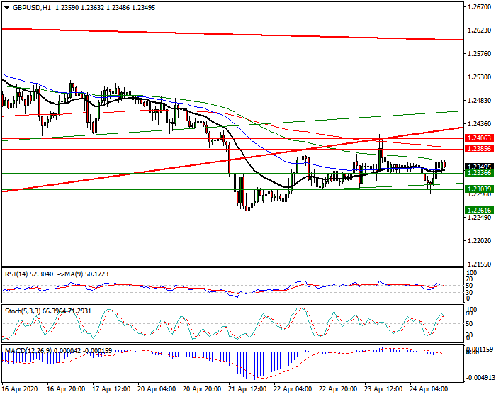 GBPUSD Intra-day Analysis 24 April 2020
