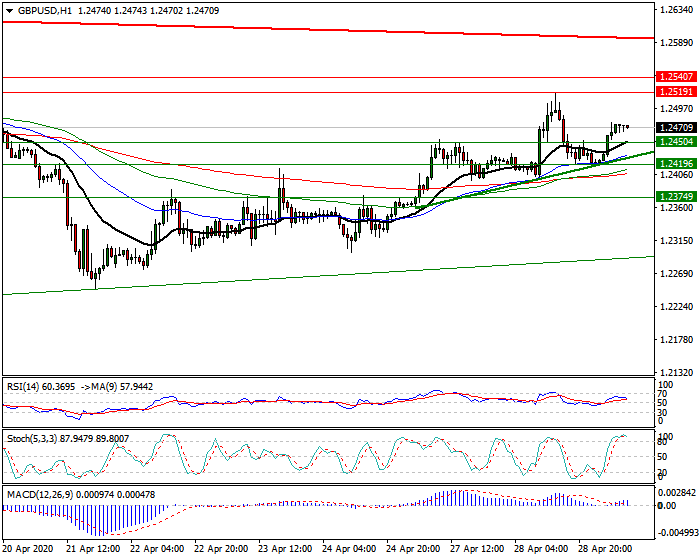 GBPUSD Intra-day Analysis 29 April 2020