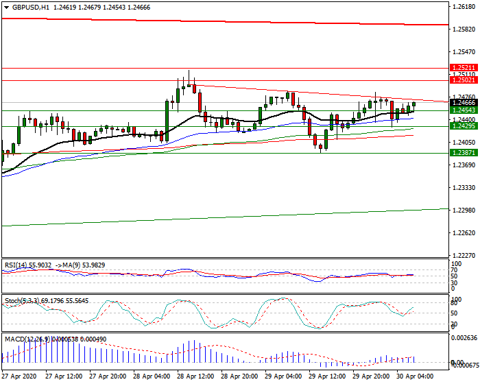 GBPUSD Intra-day Analysis 30 April 2020