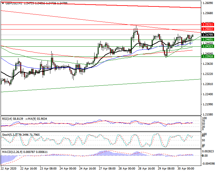 GBPUSD Intra-day Analysis 30 April 2020