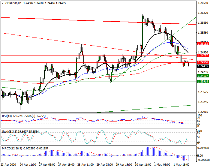 GBPUSD Intra-day Analysis 4 May 2020