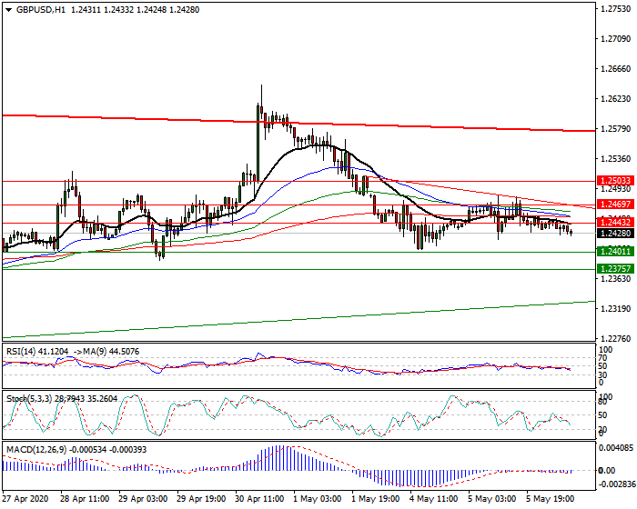GBPUSD Intra-day Analysis 06 May 2020