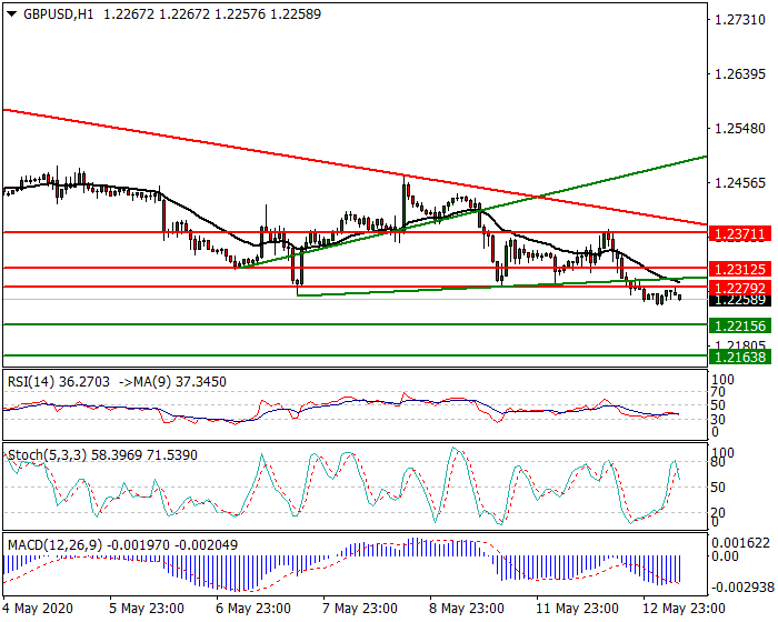 GBPUSD Intra-day Analysis 13 May 2020