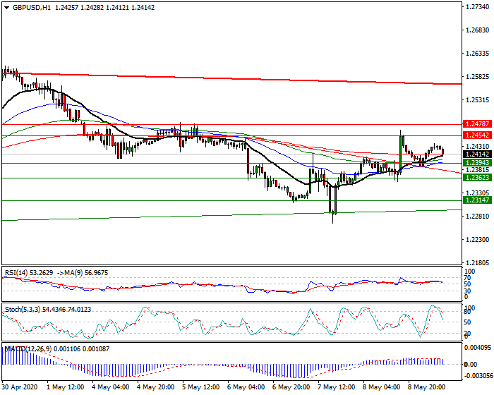 GBPUSD Intra-day Analysis 11 May 2020