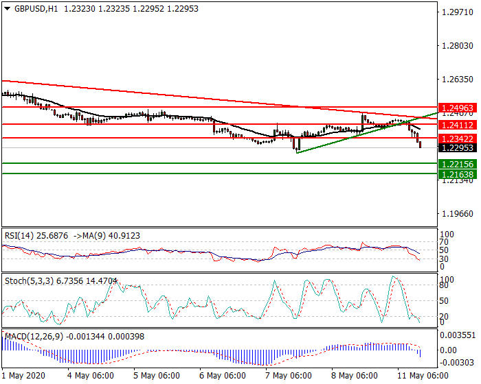 GBPUSD Intra-day Analysis 11 May 2020