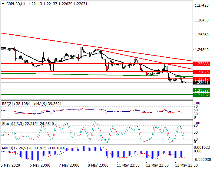 GBPUSD Intra-day Analysis 14 May 2020