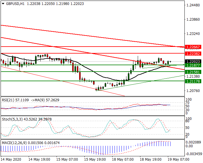 GBPUSD Intra-day Analysis 19 May 2020