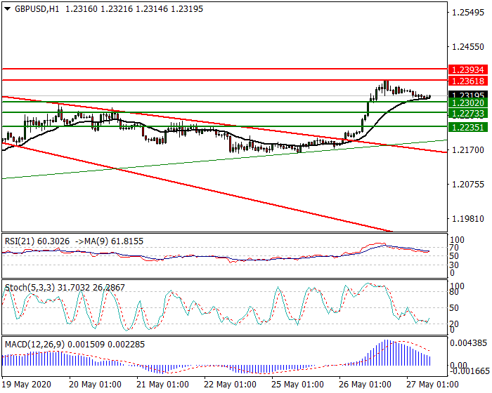 GBPUSD Intra-day Analysis 27 May 2020