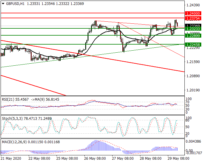 GBPUSD Intra-day Analysis 29 May 2020