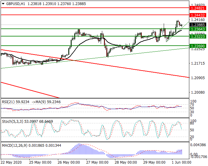 GBPUSD Intra-day Analysis 01 Juen 2020