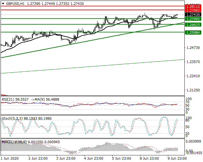 GBPUSD Intra-day Analysis 10 June 2020