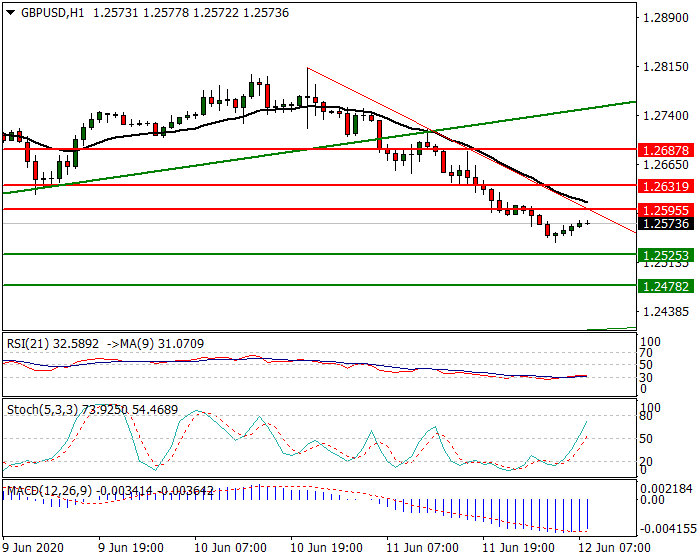 GBPUSD Intra-day Analysis 12 June 2020