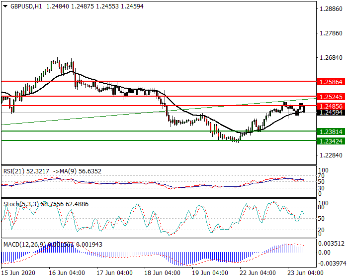 GBPUSD Intra-day Analysis 23 June 2020