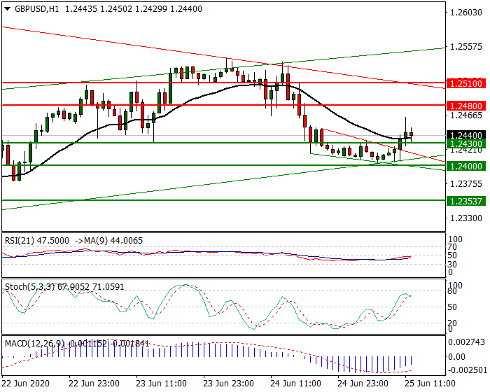 GBPUSD Intra-day Analysis 25 June 2020