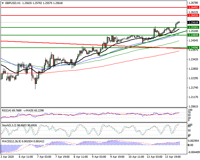 GBPUSD Intra-day Analysis 14 April 2020