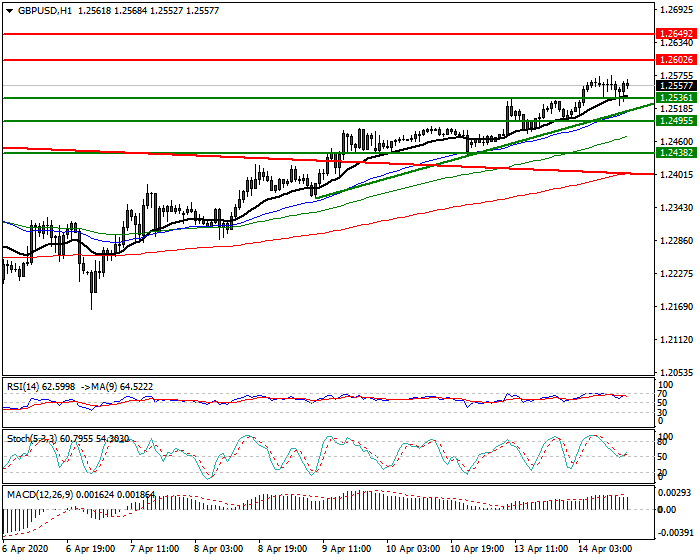 GBPUSD Intra-day Analysis 14 April 2020