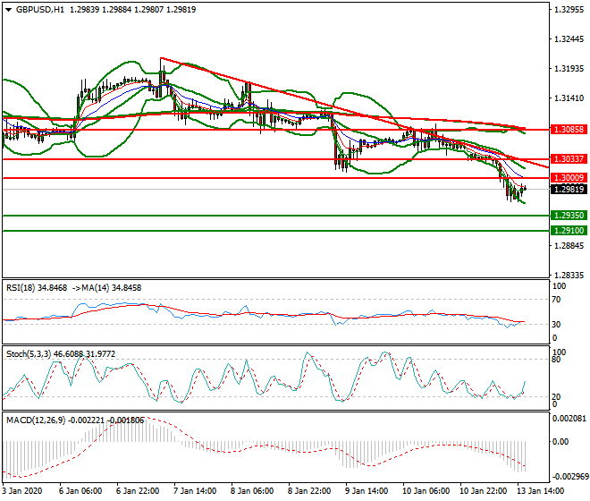 GBPUSD Evening Analysis 13 Jan 2020