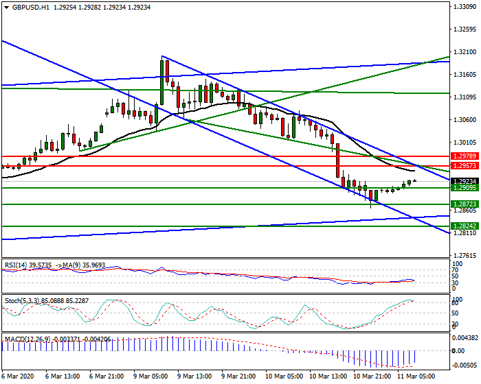 GBPUSD Intra-day Analysis 11 March 2020