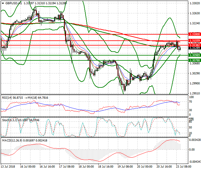 GBPUSD Mid-day Analysis 23 July 2018