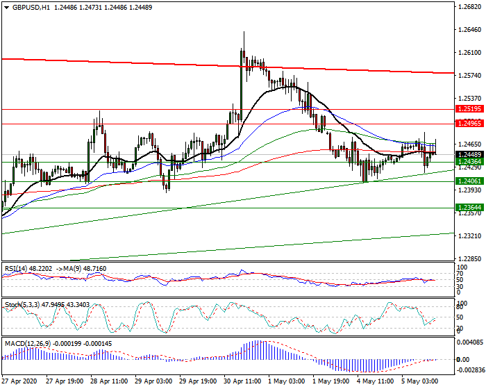 GBPUSD Intra-day Analysis 05 May 2020
